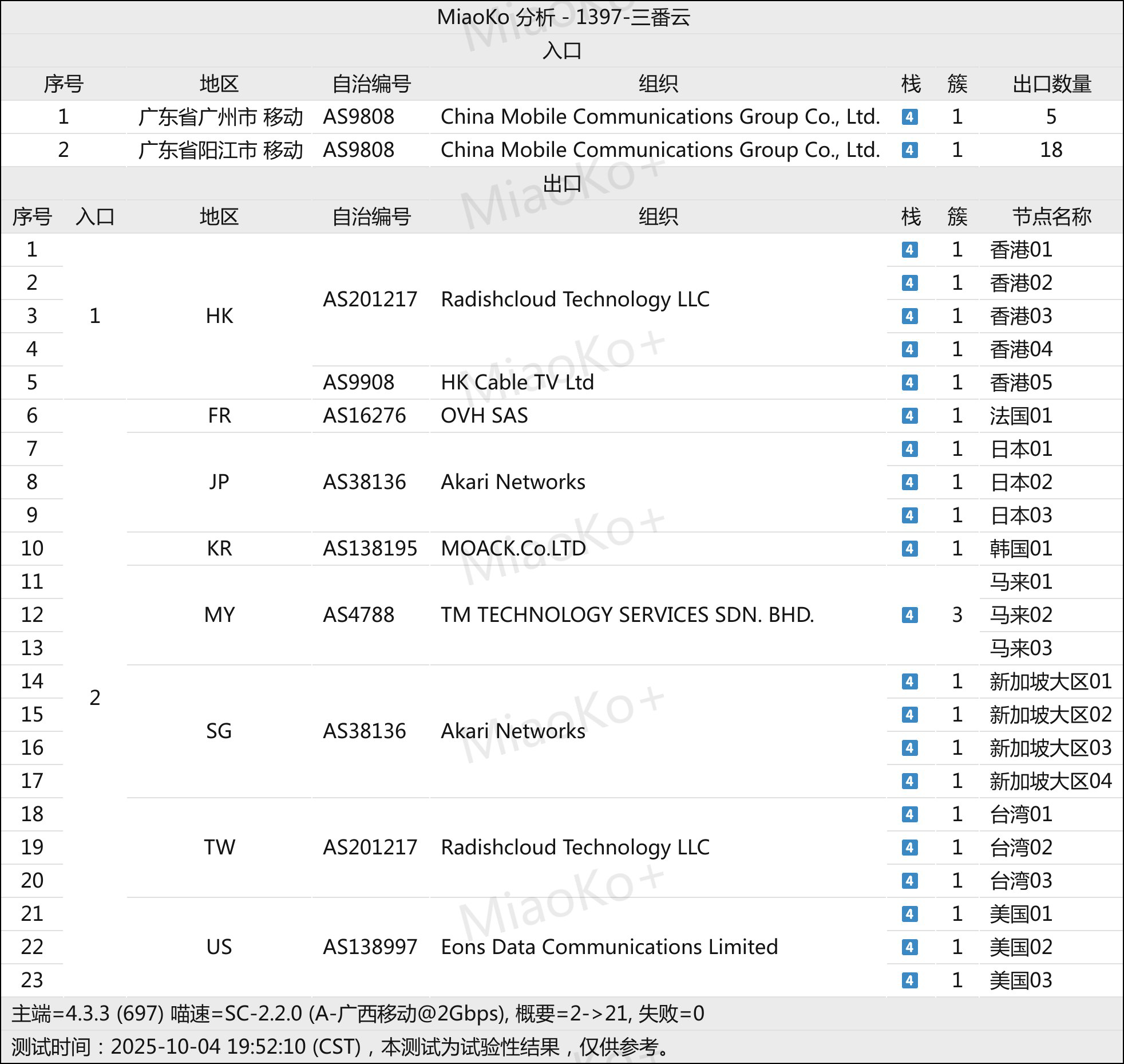 三番云网络节点